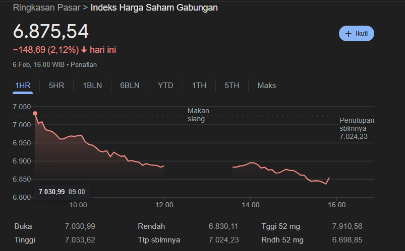 Bank Mandiri turun 8 persen, ada apa dengan IHSG ?